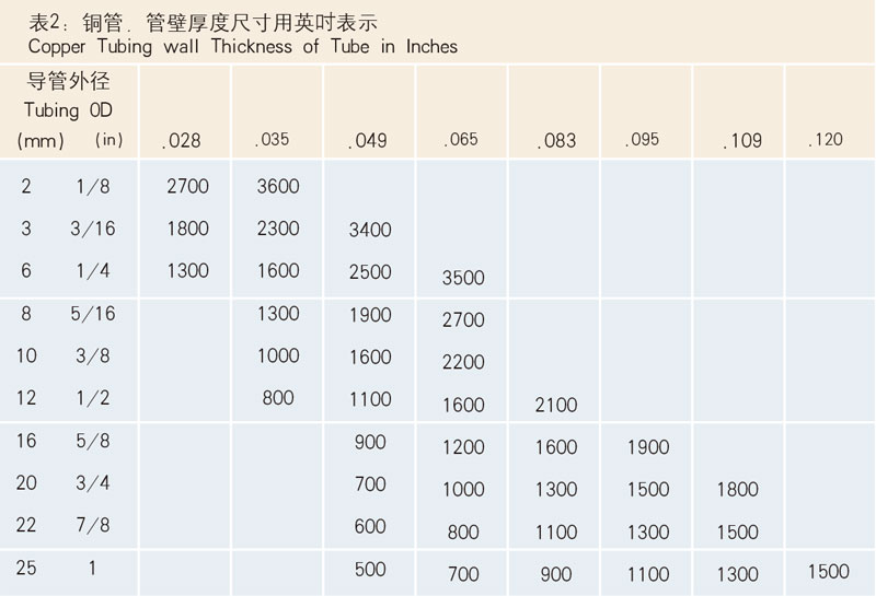 表2：銅管，管壁厚度尺寸用英寸表示