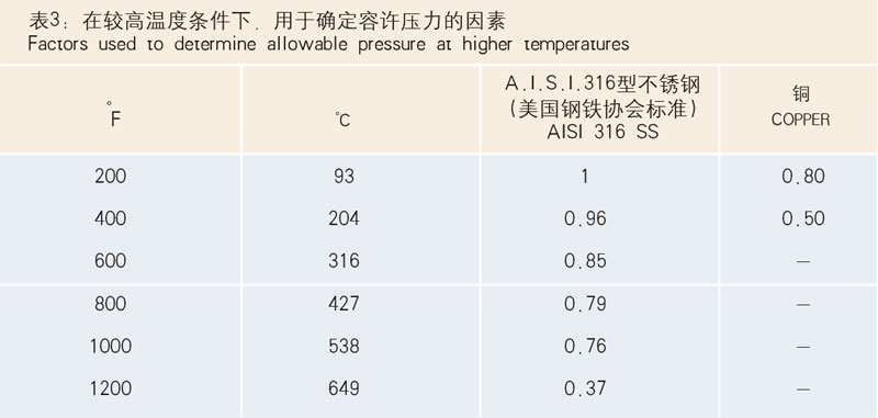 表3：在較高溫度條件下，用于確定容許壓力的因素