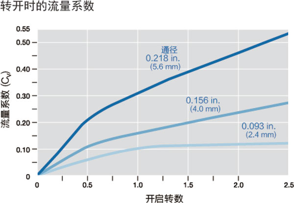 37°C（100°F）時流量數(shù)據(jù)